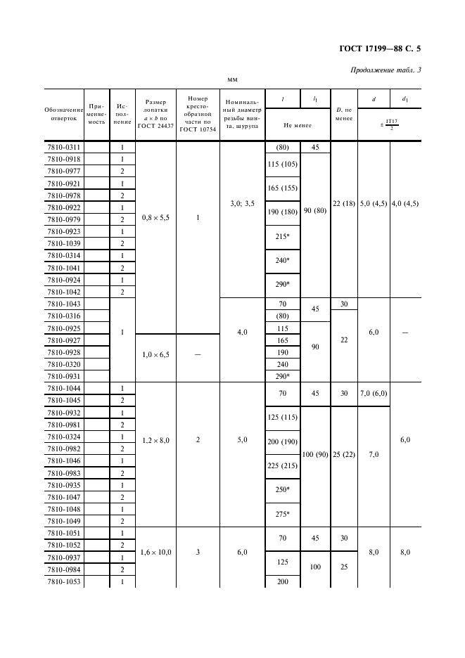 ГОСТ 17199-88 Отвертки слесарно-монтажные. Технические условия (фото 6 из 20)