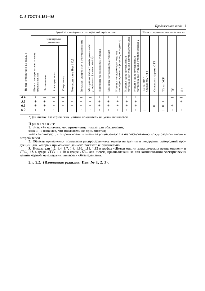 ГОСТ 4.151-85 Система показателей качества продукции. Изделия электроугольные. Номенклатура показателей (фото 6 из 8)