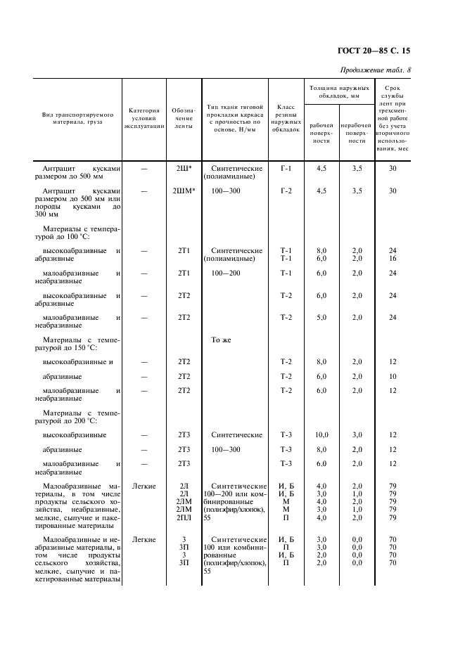 ГОСТ 20-85 Ленты конвейерные резинотканевые. Технические условия (фото 16 из 35)