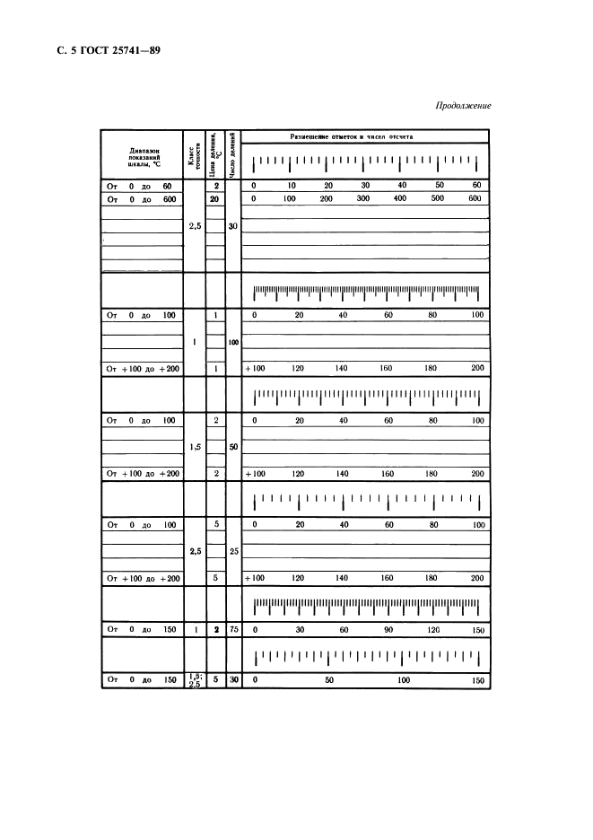 ГОСТ 25741-83 Циферблаты и шкалы манометрических термометров. Технические требования и маркировка (фото 6 из 8)