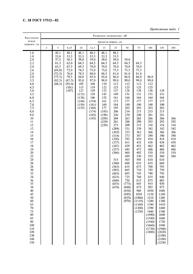 ГОСТ 17512-82 Электрооборудование и электроустановки на напряжение 3 кВ и выше. Методы измерения при испытаниях высоким напряжением (фото 19 из 23)