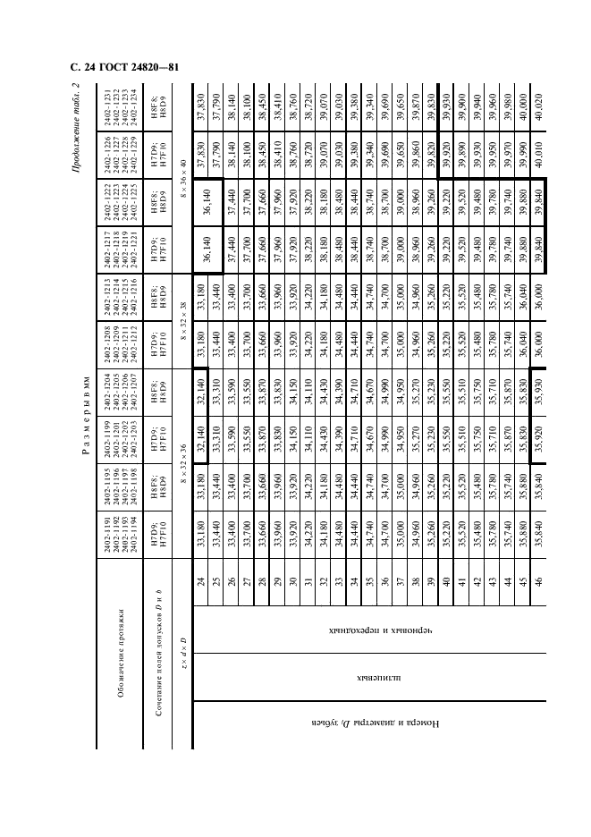ГОСТ 24820-81 Протяжки для восьмишлицевых отверстий с прямобочным профилем с центрированием по наружному диаметру комбинированные переменного резания. Конструкция и размеры (фото 25 из 50)