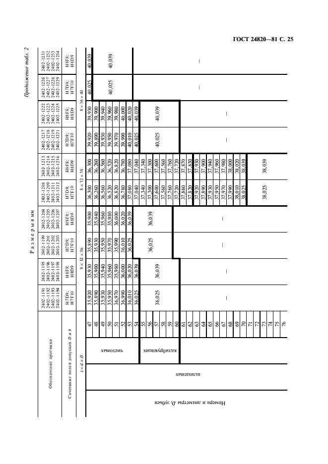 ГОСТ 24820-81 Протяжки для восьмишлицевых отверстий с прямобочным профилем с центрированием по наружному диаметру комбинированные переменного резания. Конструкция и размеры (фото 26 из 50)