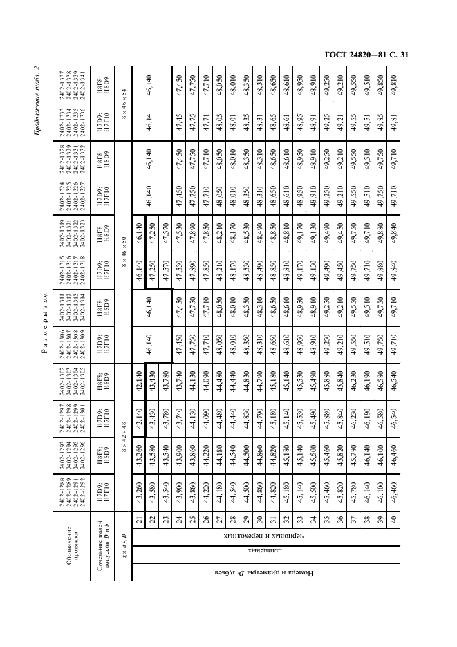 ГОСТ 24820-81 Протяжки для восьмишлицевых отверстий с прямобочным профилем с центрированием по наружному диаметру комбинированные переменного резания. Конструкция и размеры (фото 32 из 50)