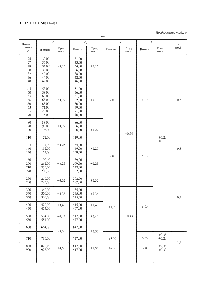 ГОСТ 24811-81 Грязесъемники резиновые для штоков. Типы, основные параметры и размеры (фото 13 из 20)