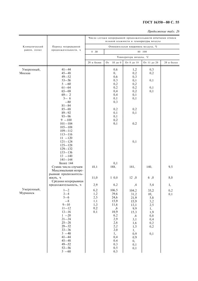 ГОСТ 16350-80 Климат СССР. Районирование и статистические параметры климатических факторов для технических целей (фото 56 из 93)