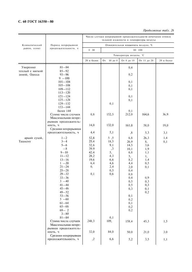 ГОСТ 16350-80 Климат СССР. Районирование и статистические параметры климатических факторов для технических целей (фото 61 из 93)