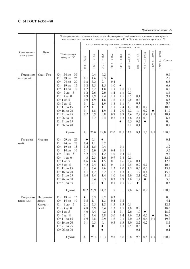 ГОСТ 16350-80 Климат СССР. Районирование и статистические параметры климатических факторов для технических целей (фото 65 из 93)