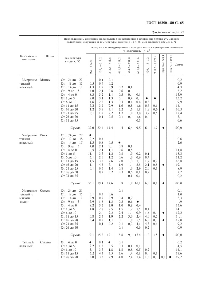 ГОСТ 16350-80 Климат СССР. Районирование и статистические параметры климатических факторов для технических целей (фото 66 из 93)