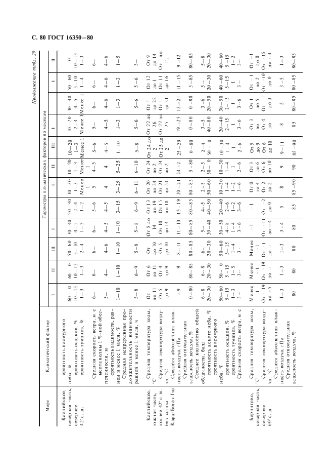 ГОСТ 16350-80 Климат СССР. Районирование и статистические параметры климатических факторов для технических целей (фото 81 из 93)