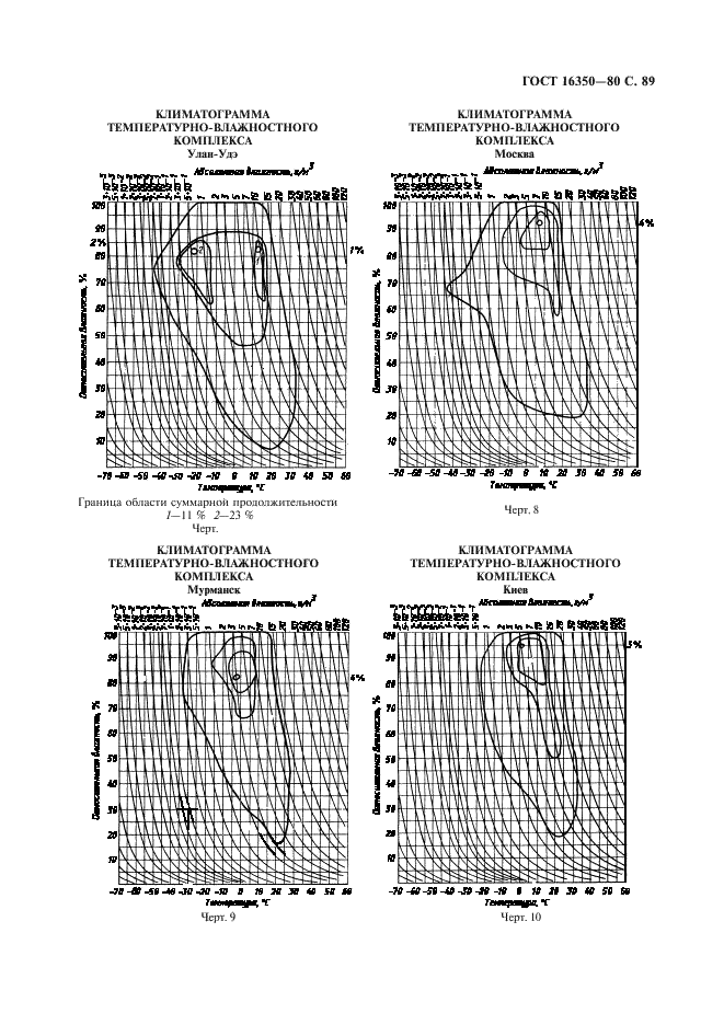 ГОСТ 16350-80 Климат СССР. Районирование и статистические параметры климатических факторов для технических целей (фото 90 из 93)