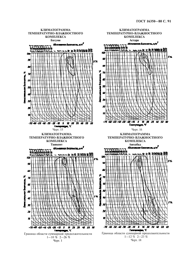 ГОСТ 16350-80 Климат СССР. Районирование и статистические параметры климатических факторов для технических целей (фото 92 из 93)