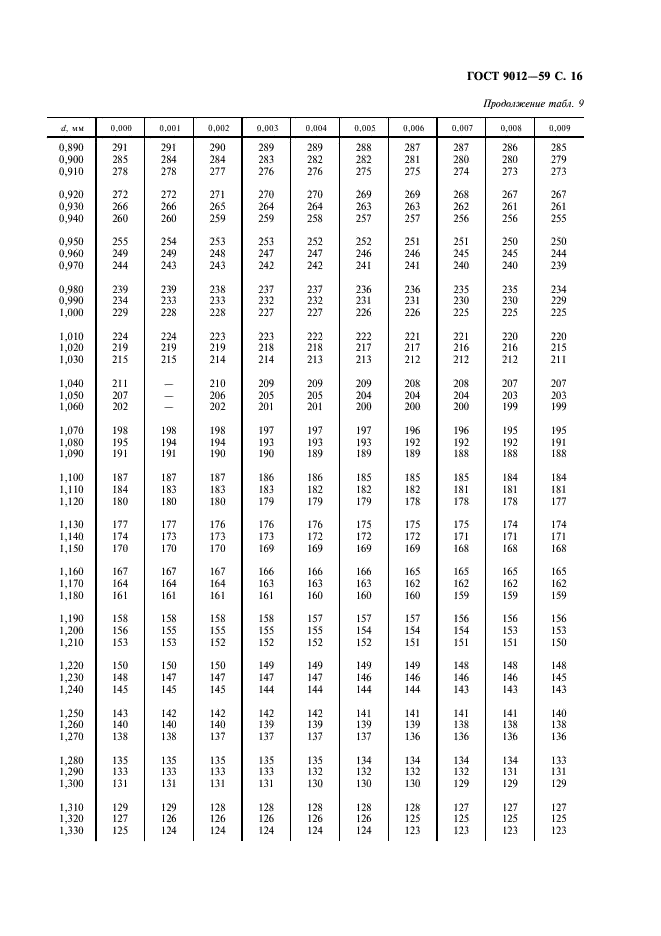 ГОСТ 9012-59 Металлы. Метод измерения твердости по Бринеллю (фото 17 из 40)