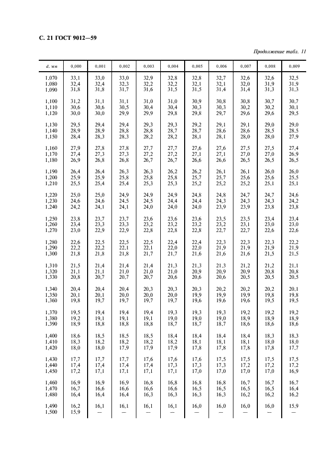 ГОСТ 9012-59 Металлы. Метод измерения твердости по Бринеллю (фото 22 из 40)