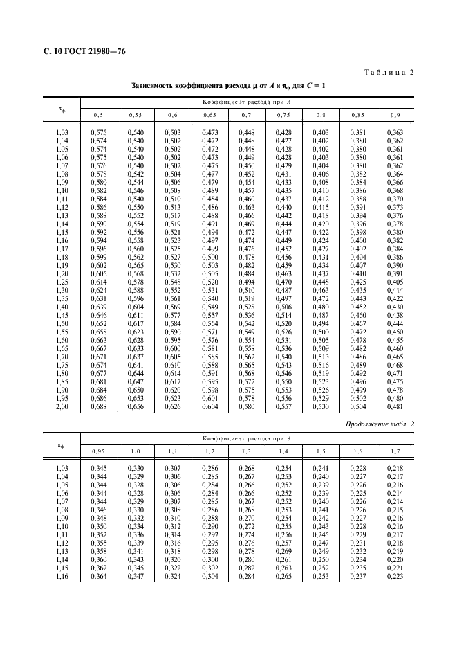 ГОСТ 21980-76 Форсунки центробежные газовые с тангенциальным входом. Номенклатура основных параметров и методы расчета (фото 11 из 22)