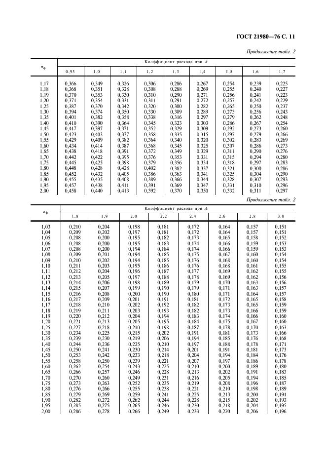 ГОСТ 21980-76 Форсунки центробежные газовые с тангенциальным входом. Номенклатура основных параметров и методы расчета (фото 12 из 22)