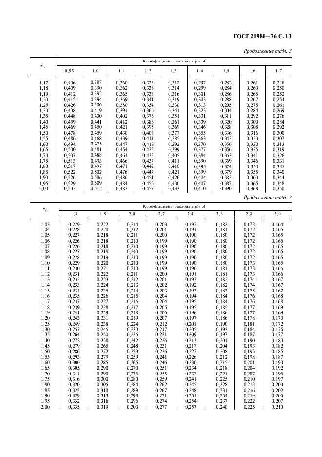 ГОСТ 21980-76 Форсунки центробежные газовые с тангенциальным входом. Номенклатура основных параметров и методы расчета (фото 14 из 22)