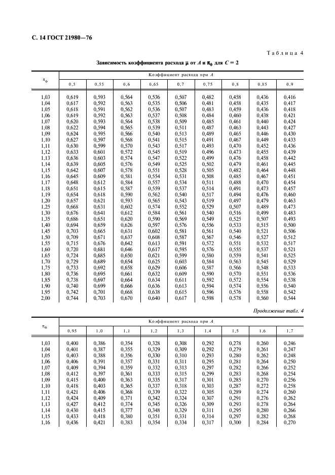 ГОСТ 21980-76 Форсунки центробежные газовые с тангенциальным входом. Номенклатура основных параметров и методы расчета (фото 15 из 22)