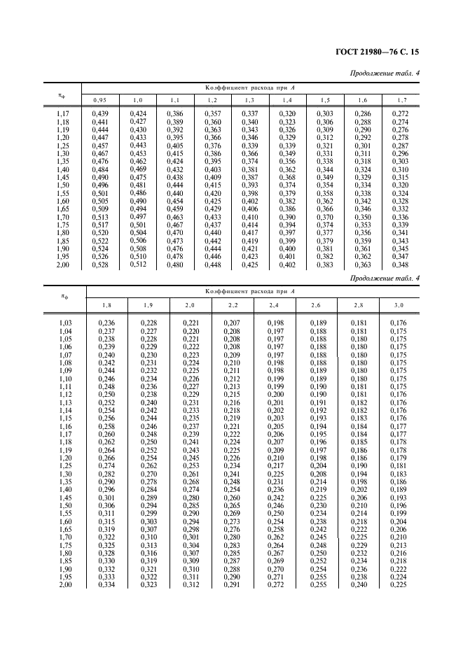 ГОСТ 21980-76 Форсунки центробежные газовые с тангенциальным входом. Номенклатура основных параметров и методы расчета (фото 16 из 22)