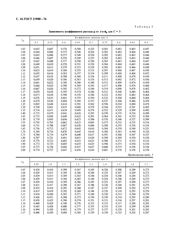 ГОСТ 21980-76 Форсунки центробежные газовые с тангенциальным входом. Номенклатура основных параметров и методы расчета (фото 17 из 22)