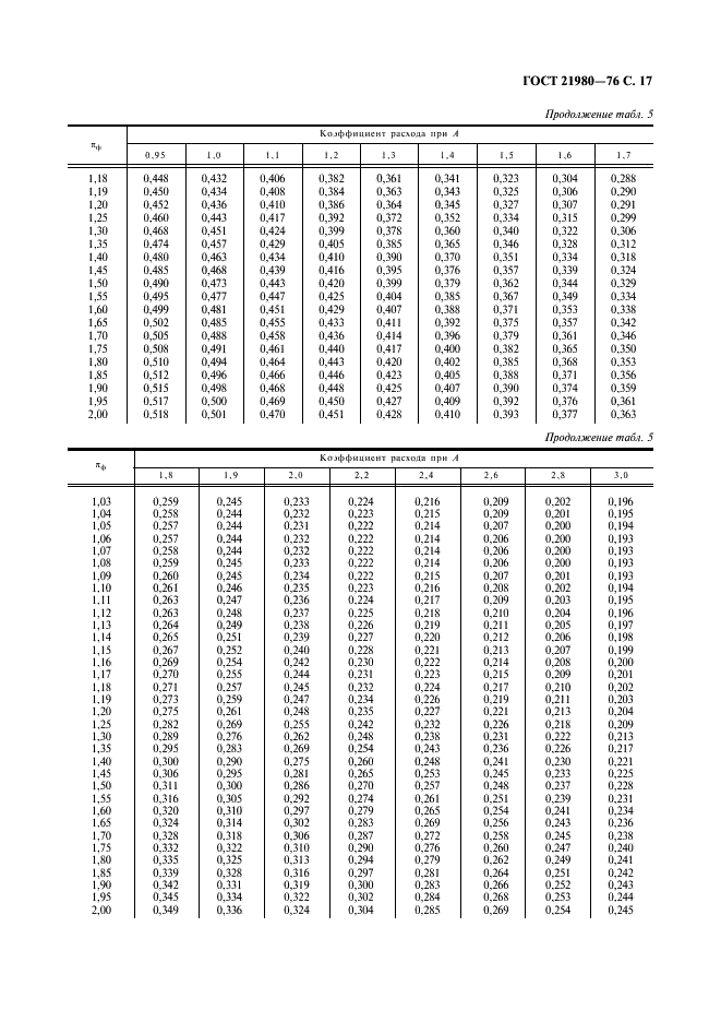 ГОСТ 21980-76 Форсунки центробежные газовые с тангенциальным входом. Номенклатура основных параметров и методы расчета (фото 18 из 22)