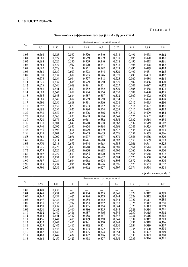 ГОСТ 21980-76 Форсунки центробежные газовые с тангенциальным входом. Номенклатура основных параметров и методы расчета (фото 19 из 22)