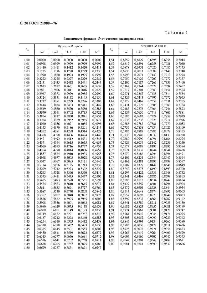 ГОСТ 21980-76 Форсунки центробежные газовые с тангенциальным входом. Номенклатура основных параметров и методы расчета (фото 21 из 22)