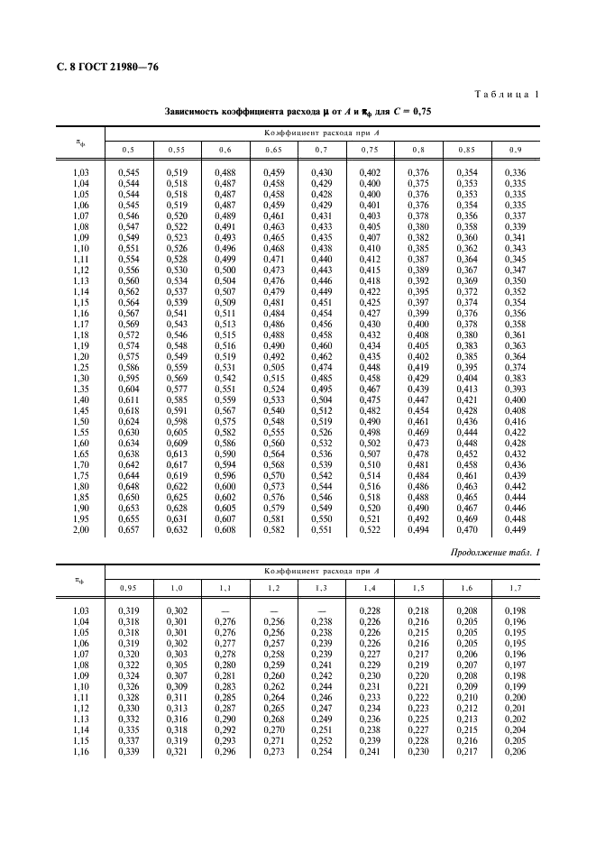 ГОСТ 21980-76 Форсунки центробежные газовые с тангенциальным входом. Номенклатура основных параметров и методы расчета (фото 9 из 22)