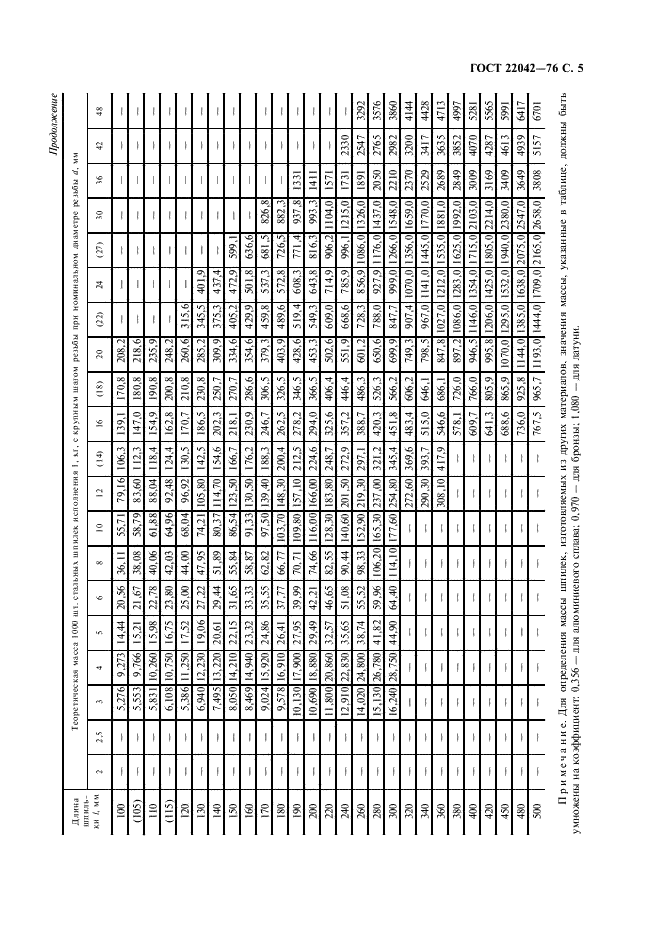 ГОСТ 22042-76 Шпильки для деталей с гладкими отверстиями. Класса точности В. Конструкция и размеры (фото 6 из 10)
