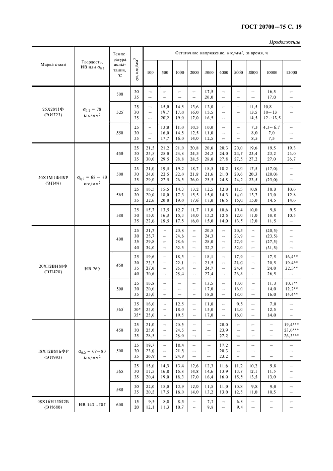 ГОСТ 20700-75 Болты, шпильки, гайки и шайбы для фланцевых и анкерных соединений, пробки и хомуты с температурой среды от 0 до 650 градусов С. Технические условия (фото 20 из 23)