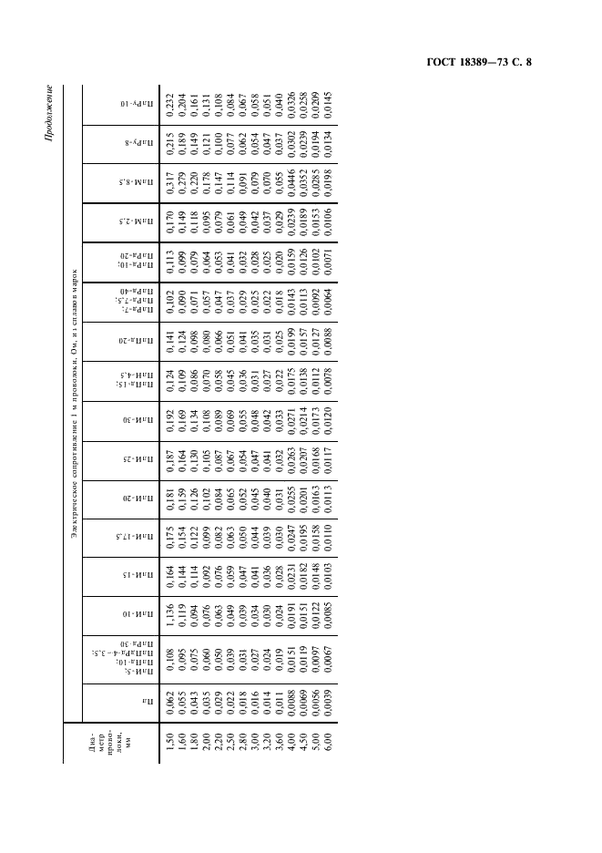 ГОСТ 18389-73 Проволока из платины и ее сплавов. Технические условия (фото 9 из 12)