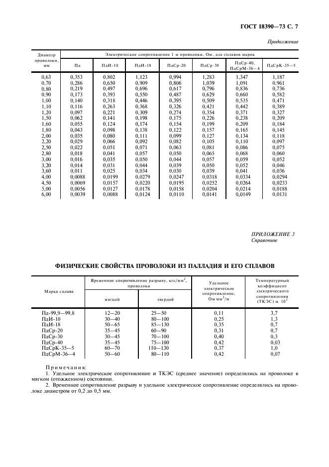 ГОСТ 18390-73 Проволока из палладия и его сплавов. Технические условия (фото 8 из 11)