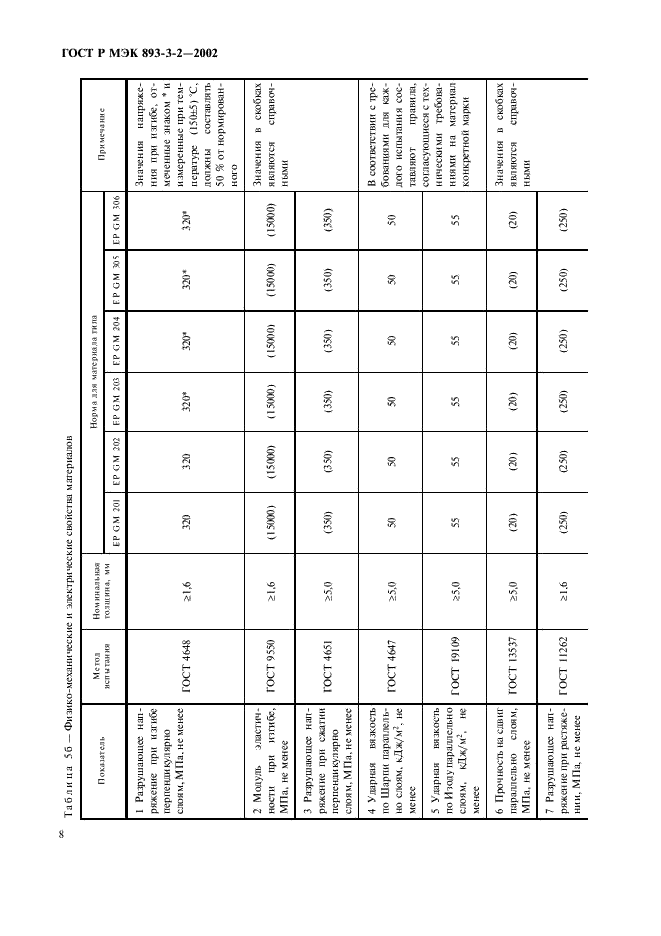 ГОСТ Р МЭК 893-3-2-2002 Материалы промышленные слоистые листовые. Технические требования к материалам на основе эпоксидной смолы. Технические условия (фото 11 из 17)