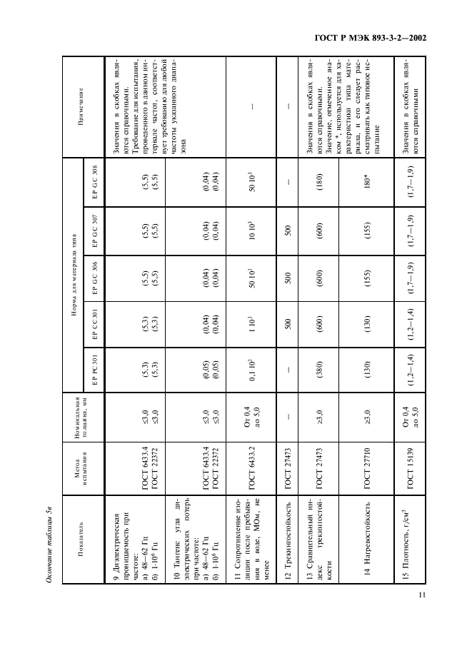 ГОСТ Р МЭК 893-3-2-2002 Материалы промышленные слоистые листовые. Технические требования к материалам на основе эпоксидной смолы. Технические условия (фото 14 из 17)