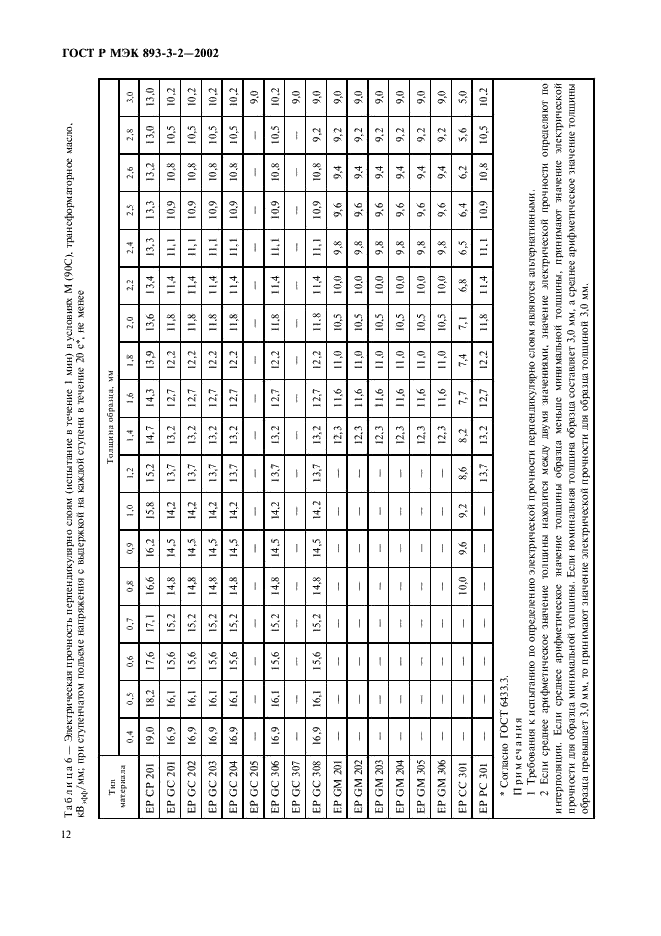 ГОСТ Р МЭК 893-3-2-2002 Материалы промышленные слоистые листовые. Технические требования к материалам на основе эпоксидной смолы. Технические условия (фото 15 из 17)