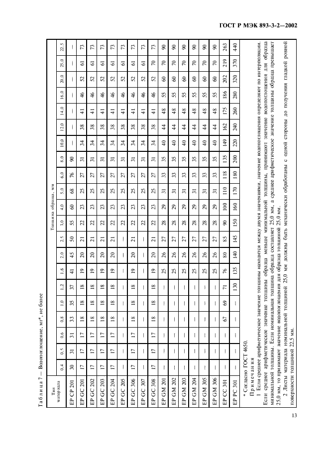 ГОСТ Р МЭК 893-3-2-2002 Материалы промышленные слоистые листовые. Технические требования к материалам на основе эпоксидной смолы. Технические условия (фото 16 из 17)