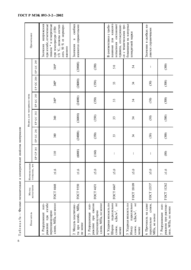 ГОСТ Р МЭК 893-3-2-2002 Материалы промышленные слоистые листовые. Технические требования к материалам на основе эпоксидной смолы. Технические условия (фото 9 из 17)