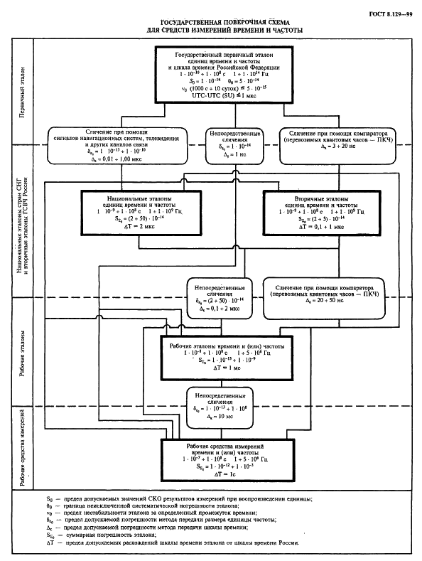 ГОСТ 8.129-99 Государственная система обеспечения единства измерений. Государственная поверочная схема для средств измерений времени и частоты  (фото 8 из 8)