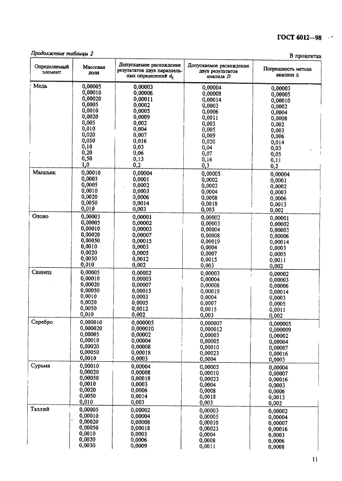 ГОСТ 6012-98 Никель. Методы химико-атомно-эмиссионного спектрального анализа (фото 14 из 26)