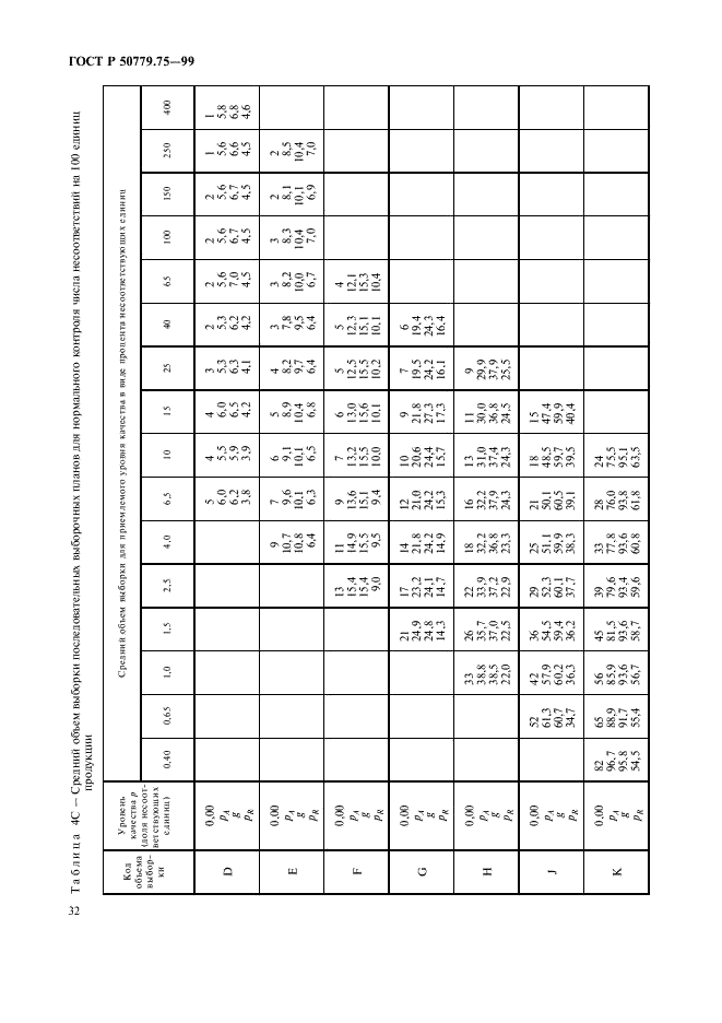 ГОСТ Р 50779.75-99 Статистические методы. Последовательные планы выборочного контроля по альтернативному признаку (фото 35 из 45)