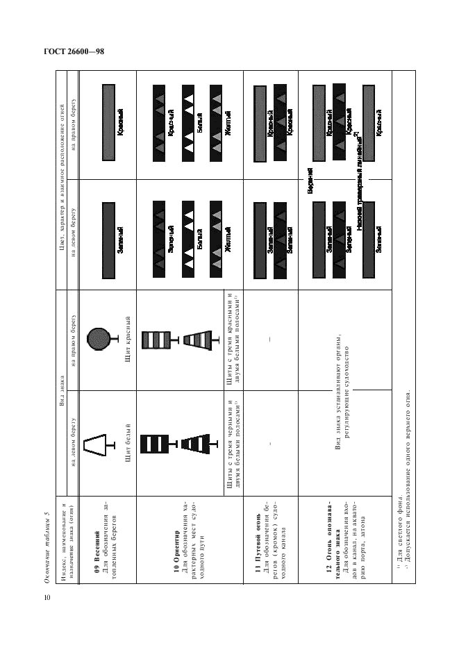 ГОСТ 26600-98 Знаки навигационные внутренних судоходных путей. Общие технические условия (фото 14 из 37)