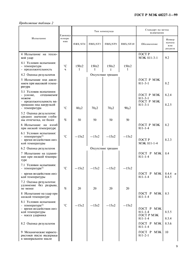 ГОСТ Р МЭК 60227-1-99 Кабель с поливинилхлоридной изоляцией на номинальное напряжение до 450/750 В включительно. Общие требования (фото 11 из 16)