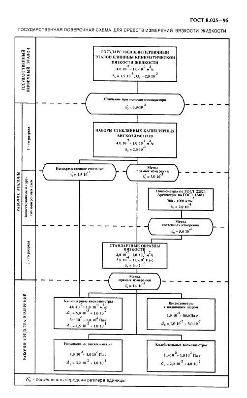 ГОСТ 8.025-96 Государственная система обеспечения единства измерений. Государственная поверочная схема для средств измерений вязкости жидкостей (фото 8 из 8)