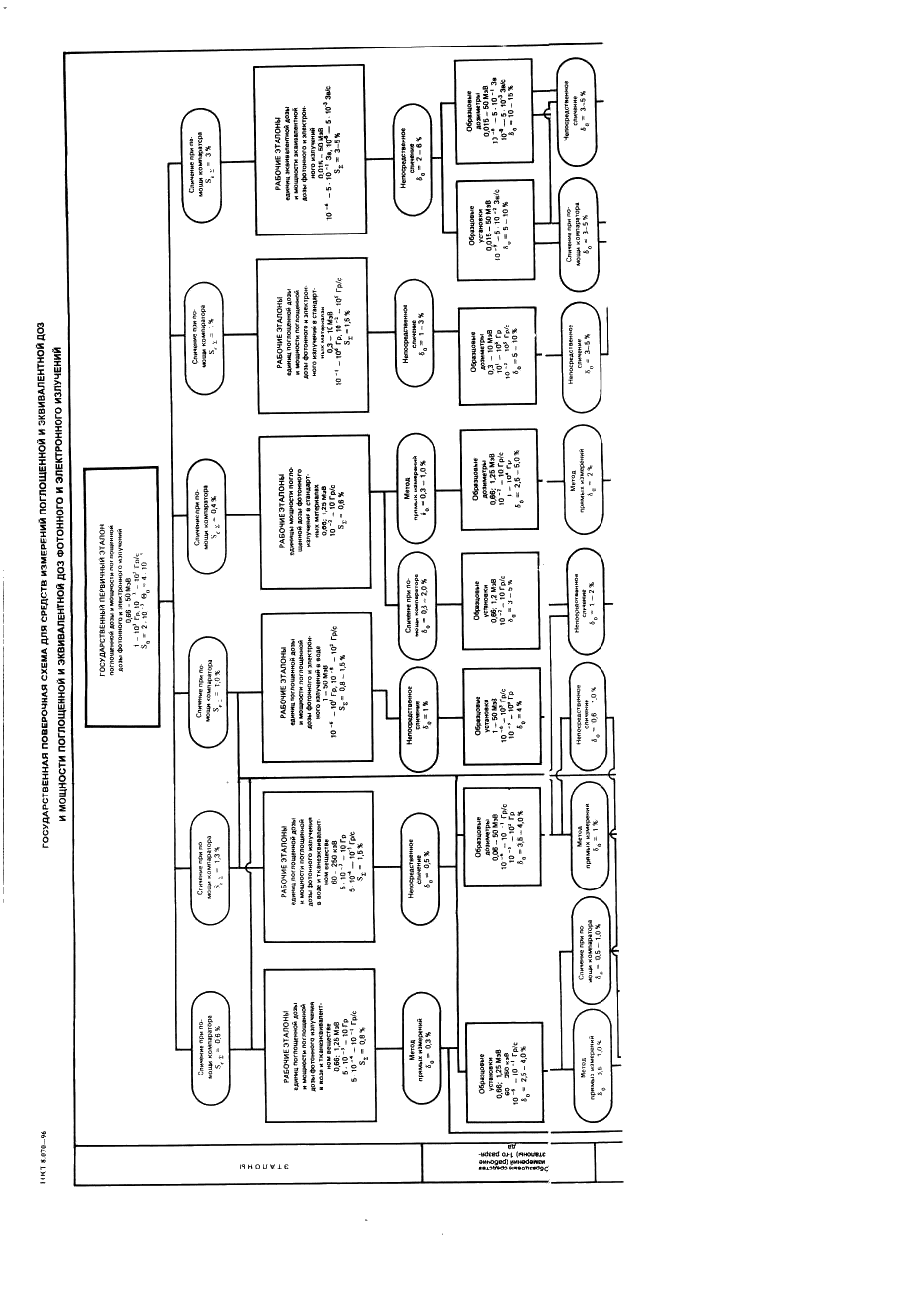 ГОСТ 8.070-96 Государственная система обеспечения единства измерений. Государственная поверочная схема для средств измерений поглощенной и эквивалентной доз и мощности поглощенной и эквивалентной доз фотонного и электронного излучений (фото 11 из 14)