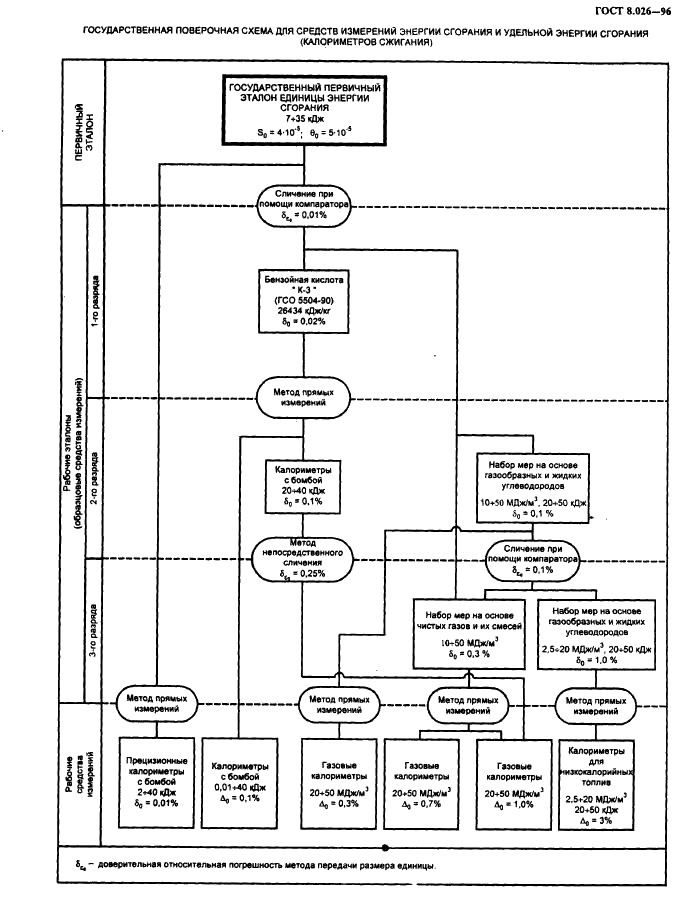 ГОСТ 8.026-96 Государственная система обеспечения единства измерений. Государственная поверочная схема для средств измерений энергии сгорания и удельной энергии сгорания (калориметров сжигания) (фото 8 из 9)