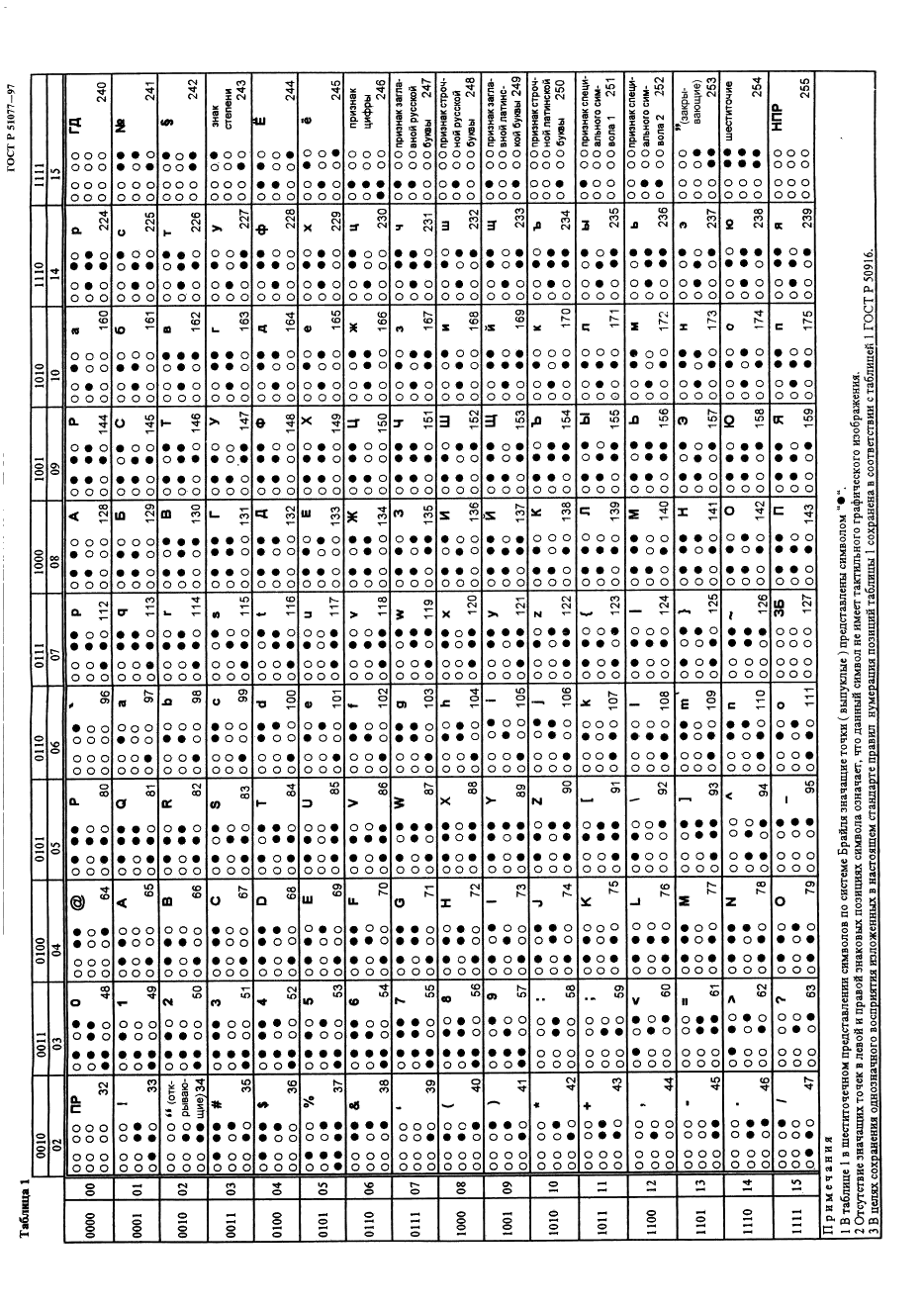 ГОСТ Р 51077-97 Восьмибитный код обмена и обработки информации для шеститочечного представления символов в системе Брайля (фото 12 из 12)