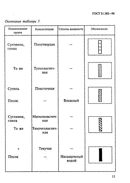 ГОСТ 21.302-96 Система проектной документации для строительства. Условные графические обозначения в документации по инженерно-геологическим изысканиям (фото 14 из 41)