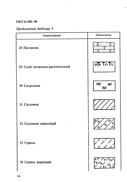ГОСТ 21.302-96 Система проектной документации для строительства. Условные графические обозначения в документации по инженерно-геологическим изысканиям (фото 19 из 41)