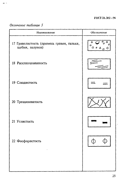 ГОСТ 21.302-96 Система проектной документации для строительства. Условные графические обозначения в документации по инженерно-геологическим изысканиям (фото 28 из 41)
