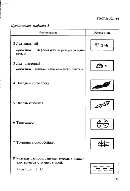 ГОСТ 21.302-96 Система проектной документации для строительства. Условные графические обозначения в документации по инженерно-геологическим изысканиям (фото 36 из 41)